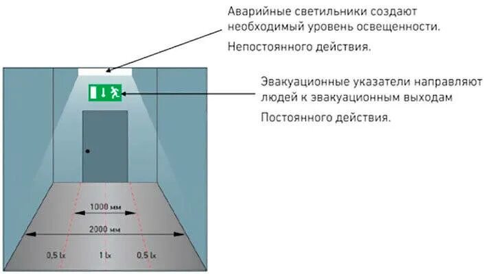 52.13330 2011 статус. Нормы установки аварийного освещения на путях эвакуации. Расстановка светильников аварийного освещения. Аварийное освещение освещенность норматив. Установка светильников аварийного освещения нормы.