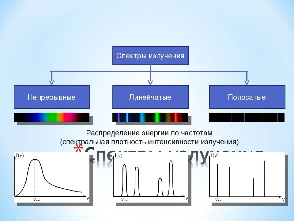 Спектры наблюдают с помощью. Линейчатый спектр излучения. Сплошной спектр и линейчатый спектр. Линейчатый спектр спектр. Линейчатый эмиссионный спектр.