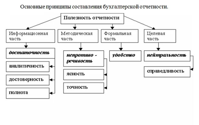 Основные принципы составление. Порядок составления бухгалтерской финансовой отчетности. схема формирования бухгалтерской (финансовой) отчетности. принципы составления бухгалтерской финансовой отчетности. составление бух отчетности схема.