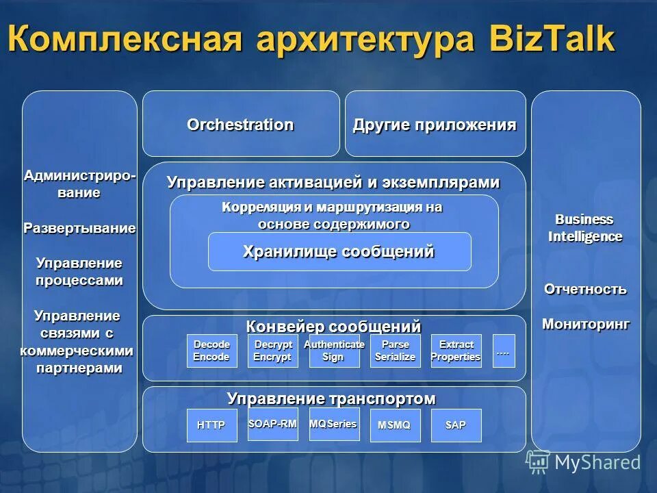 схема dwh. структура электросетевой компании. простота интеграции. интеграция бизнес приложений. интеграция web.