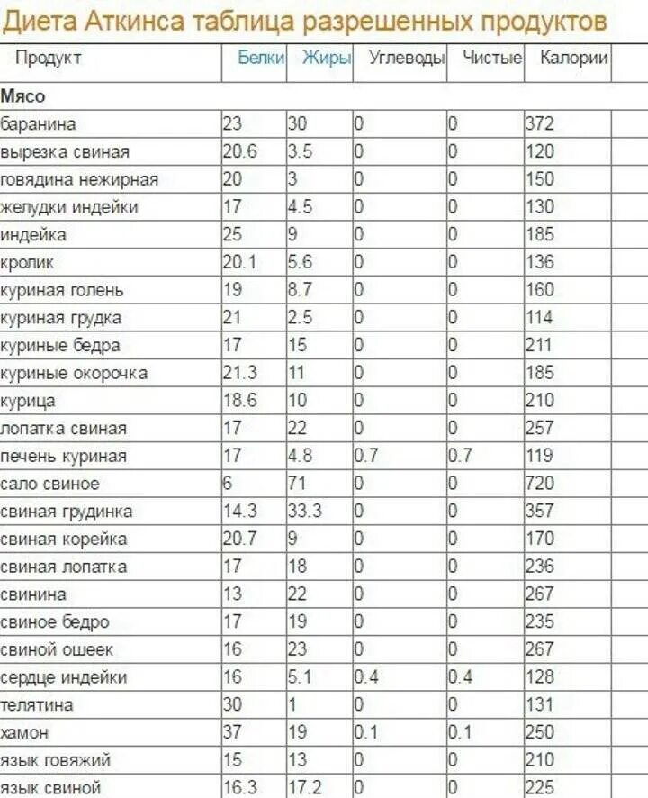 Список низкоуглеводных продуктов. Список продуктов без углеводов таблица. Питание без углеводов список продуктов. Продукты без углеводов список продуктов таблица для похудения. Белковые продукты без жира и углеводов список.