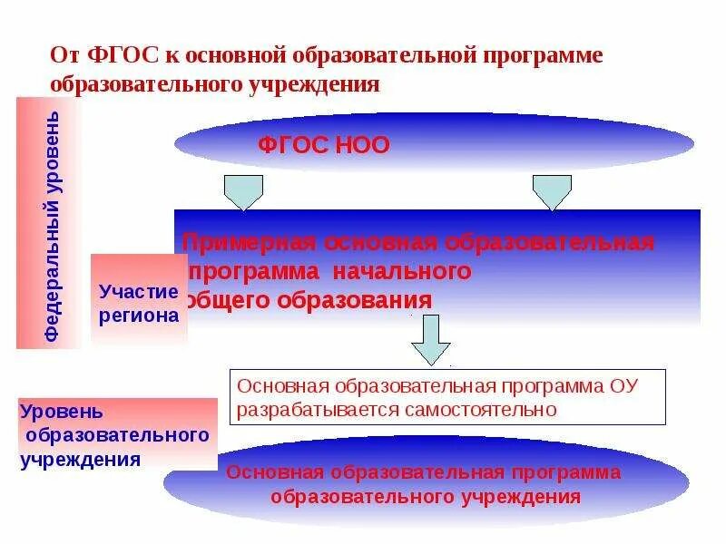 К учреждениям общего среднего образования относятся. Критерии разработки программ начального общего образования. Учреждения начального общего образования. Учреждения начального общего образования. Требования фгос основного общего образования.