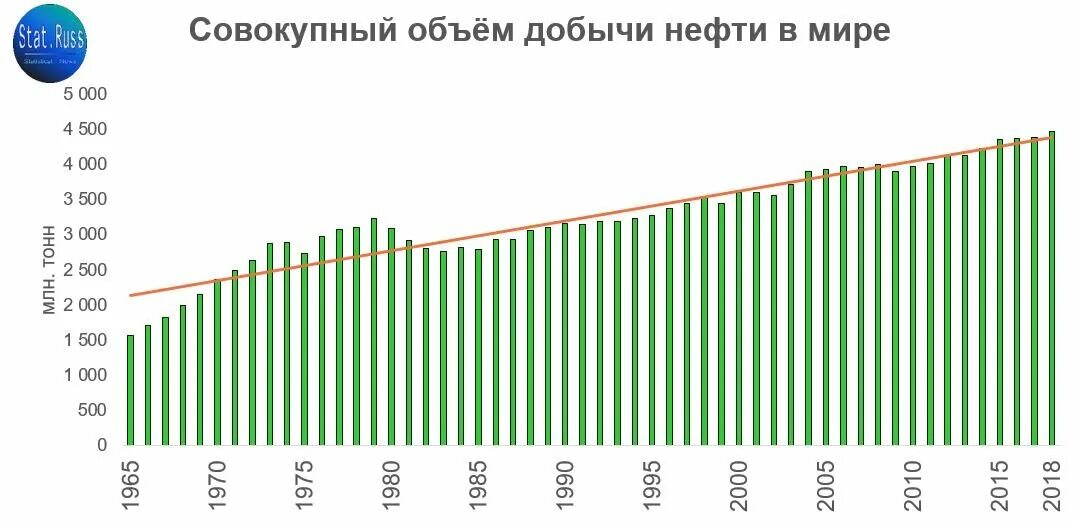 Показатели добычи нефти. Диаграмма добычи нефти в мире 2021. Объем добычи нефти в мире. Диаграмма стран по добыче нефти. График добычи нефти в мире.