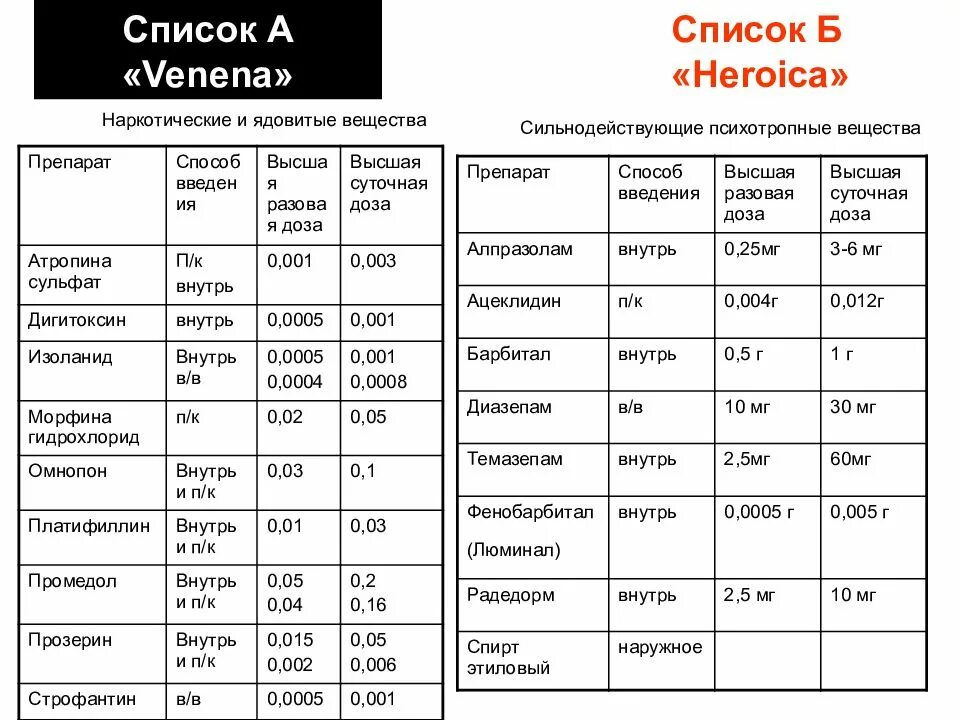 Список сильнодействующих лекарственных средств. Препараты списка а перечень. Список а лекарственных средств перечень. Группа хранения препаратов