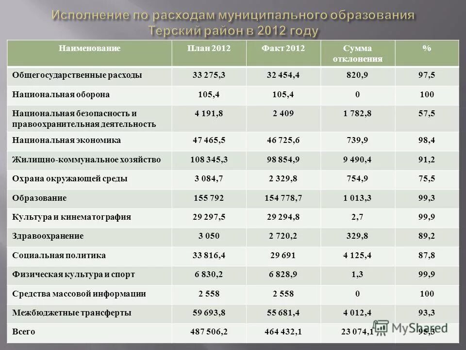 расходы на национальную оборону