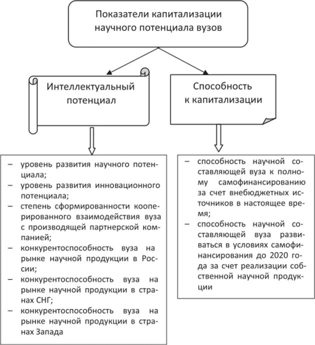 Повышение научного потенциала. Развитие научного потенциала. Показатели научного потенциала организации. Принципы формирования научного потенциала. Потенциал учебного заведения.