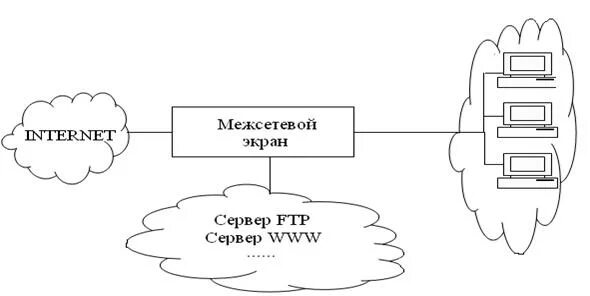 Межсетевой экран назначение. Схема работы межсетевого экрана. межсетевой экран схема. схема сети с межсетевым экраном. межсетевой экран отображение на схеме.