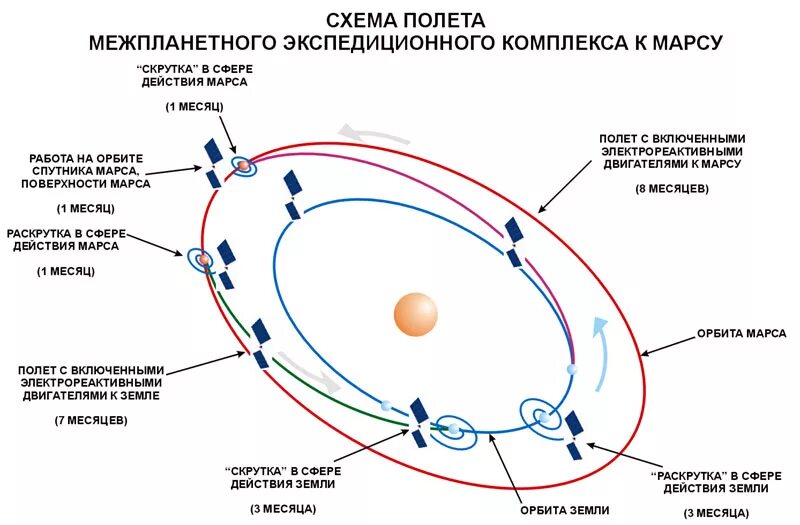 Сигналом к перелету