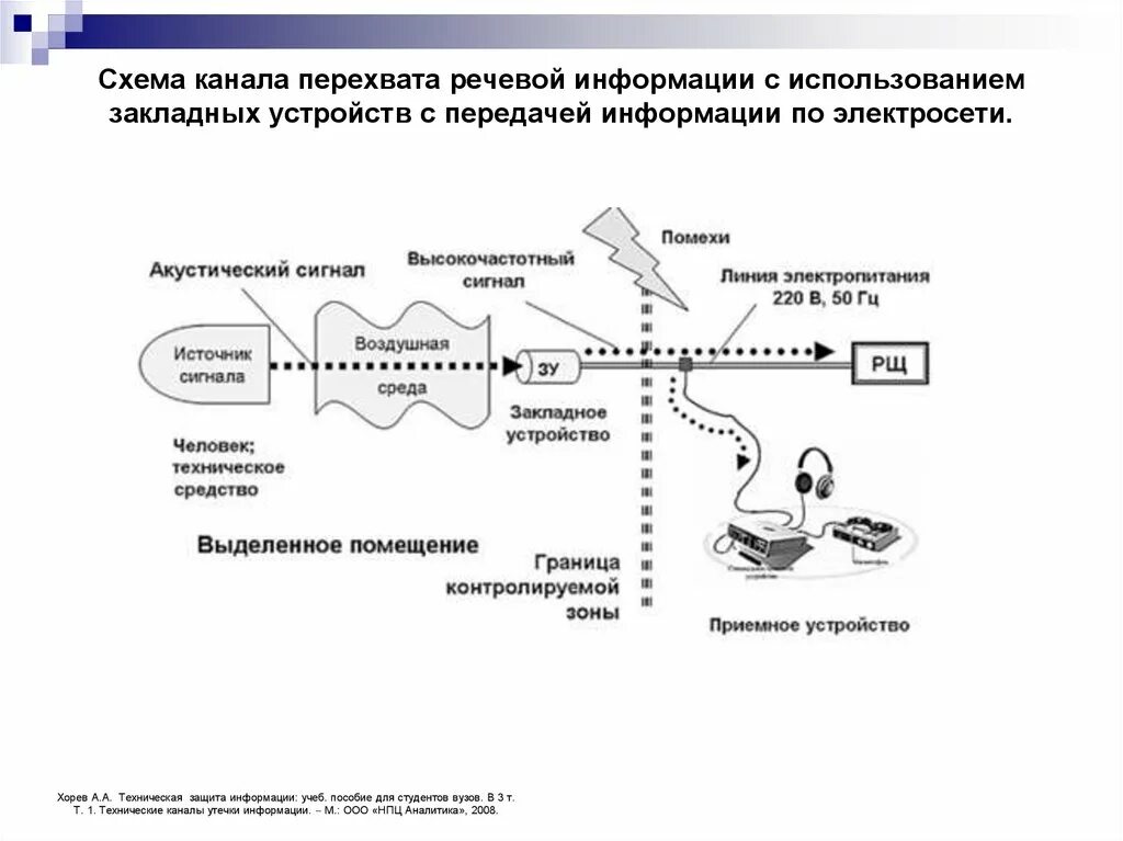 Акустический канал утечки информации схема. Схема оптического канала утечки информации. Схема технического канала утечки информации акустического. Акустический канал утечки информации структурная схема.