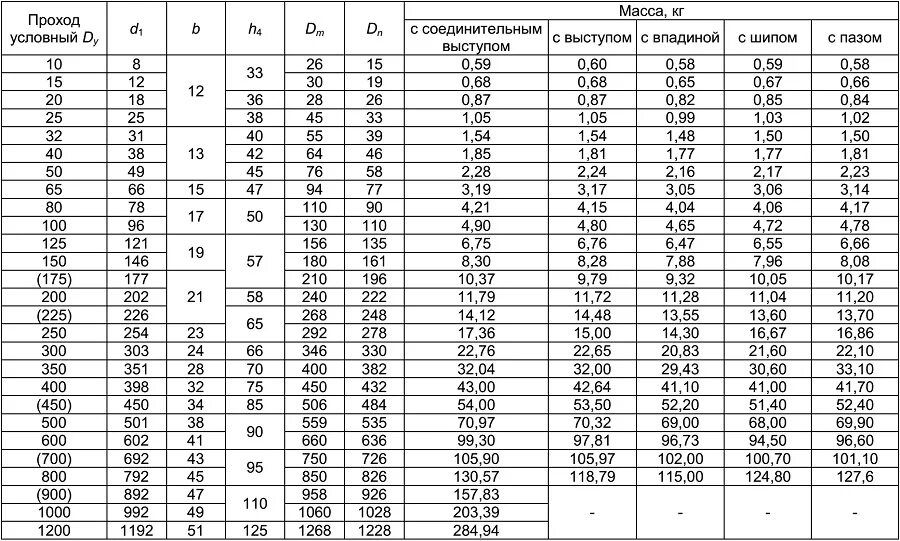 Гост ру 10. Диаметр отверстий фланец ду150. Фланец воротниковый Ду 100 ГОСТ. Толщина фланца Ду 20. Толщина фланца Ду 250.