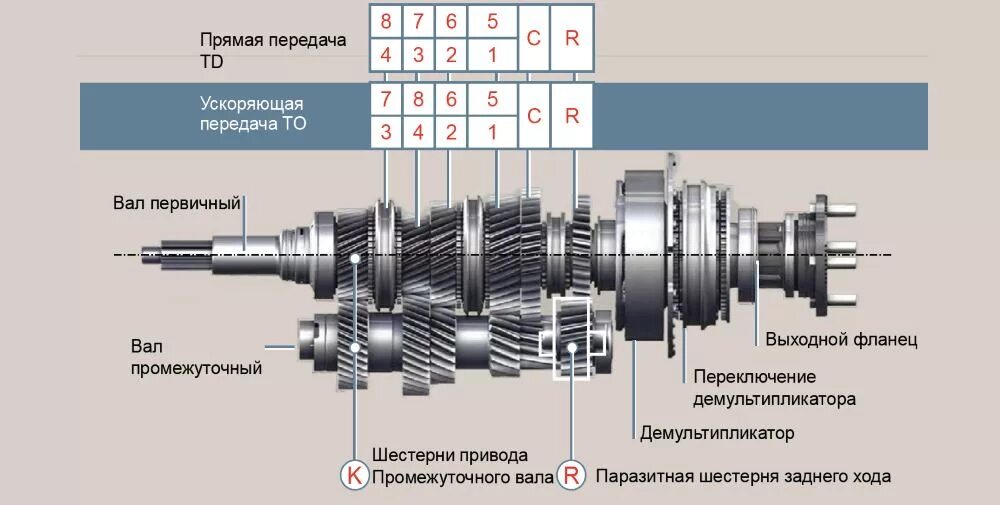 Коробка передач 4 скорости. Коробка передач ZF 9s1310 схема передач синхронизаторов. Коробка передач на КАМАЗ ZF 16 схема передач. Принцип работы zf16. КПП ЗФ 16 КАМАЗ.