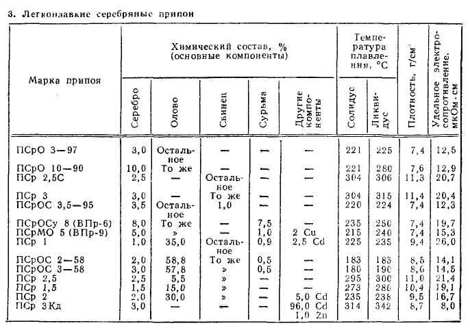 Температура плавления припоя пос 60. Припой состав сплава. Температура плавления серебряного припоя. Припой состав сплава. Температура плавления припоя пос-61.