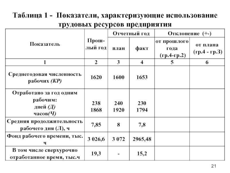 Коэффициент использования ресурсов. Показатели характеризующие трудовые ресурсы предприятия. показатели эффективности использования трудовых ресурсов таблица. показатели характеризующие трудовой потенциал. показатели эффективности использования трудовых ресурсов формулы.