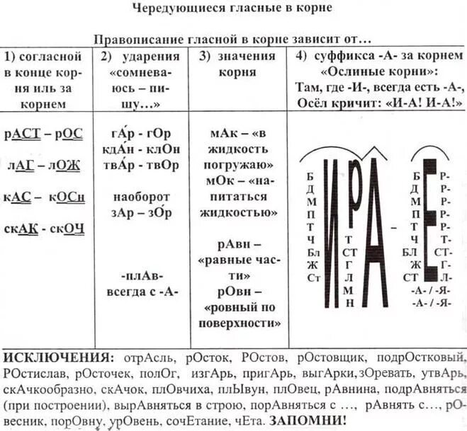 Чередующие правила. Правописание гласных в корне слова таблица с примерами. Чередование гласной в корне слова таблица. Чередование гласных в корне слова схема.