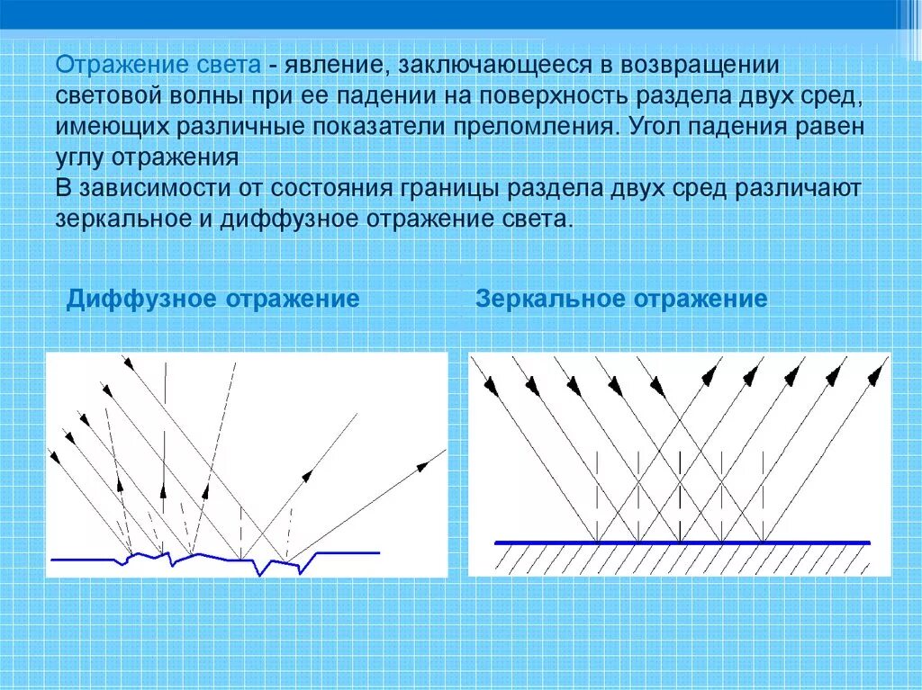 Отражение света. Свойства отражения света. Явление отражения света. Угол отражения физика. Отражение это в физике