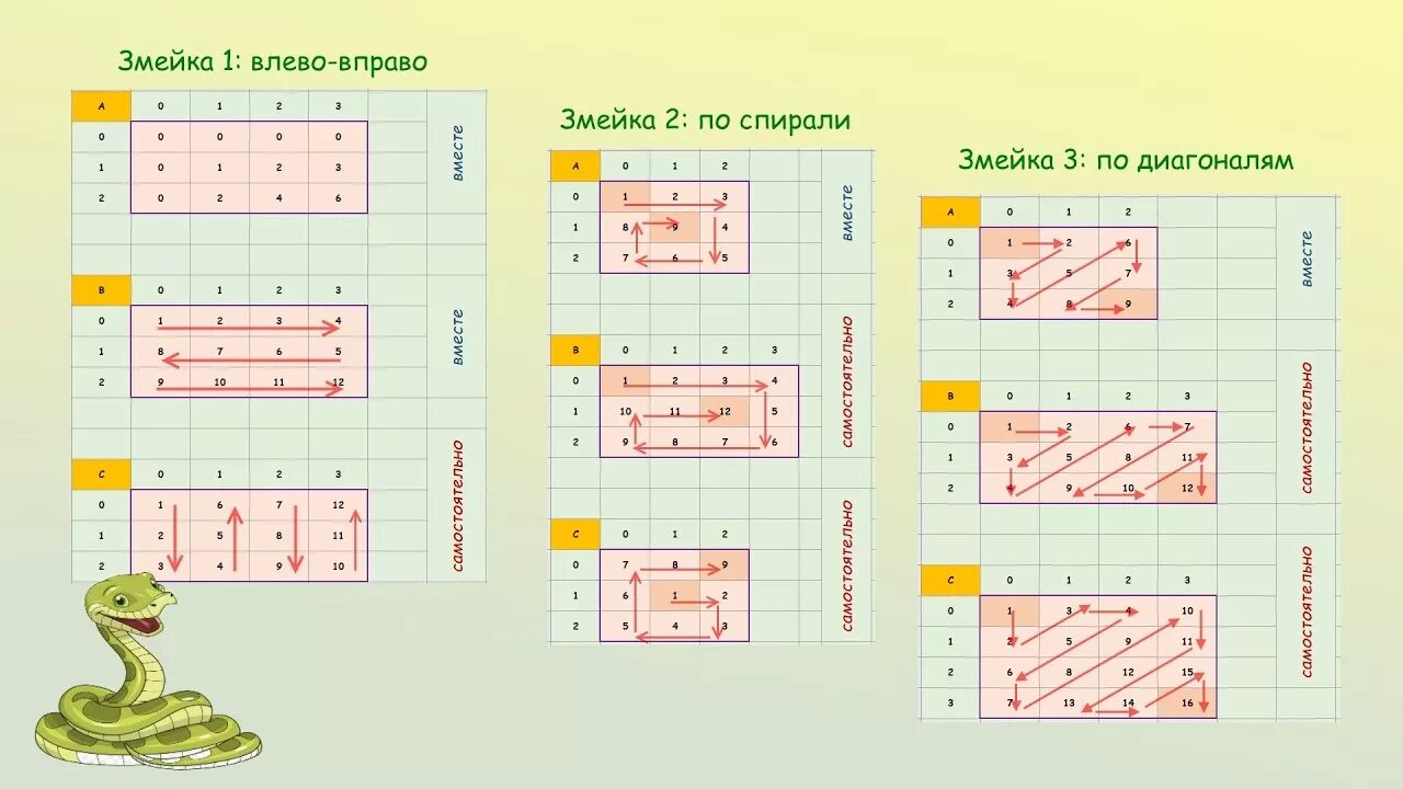 Числовая змейка в двумерной матрице. Алгоритм игры змейка. Решение матриц в питоне. Змейка в матрице питон.