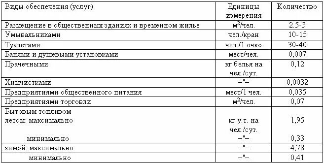 постановка на очередь нуждающихся в улучшении жилищных условий. обеспеченность жильем в россии. нормы размеров жилплощади для детей. нормы обеспечения жильем. нормы площади жилья для военнослужащих.