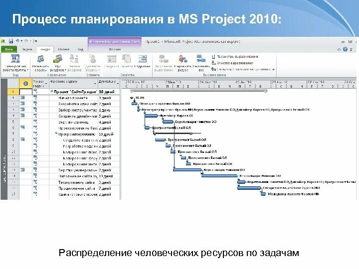MS Project планирование ресурсов. Ресурсное планирование в MS Project. Ресурсы проекта в проджекте. Планирование в MS Project задание. Ms project ресурсы