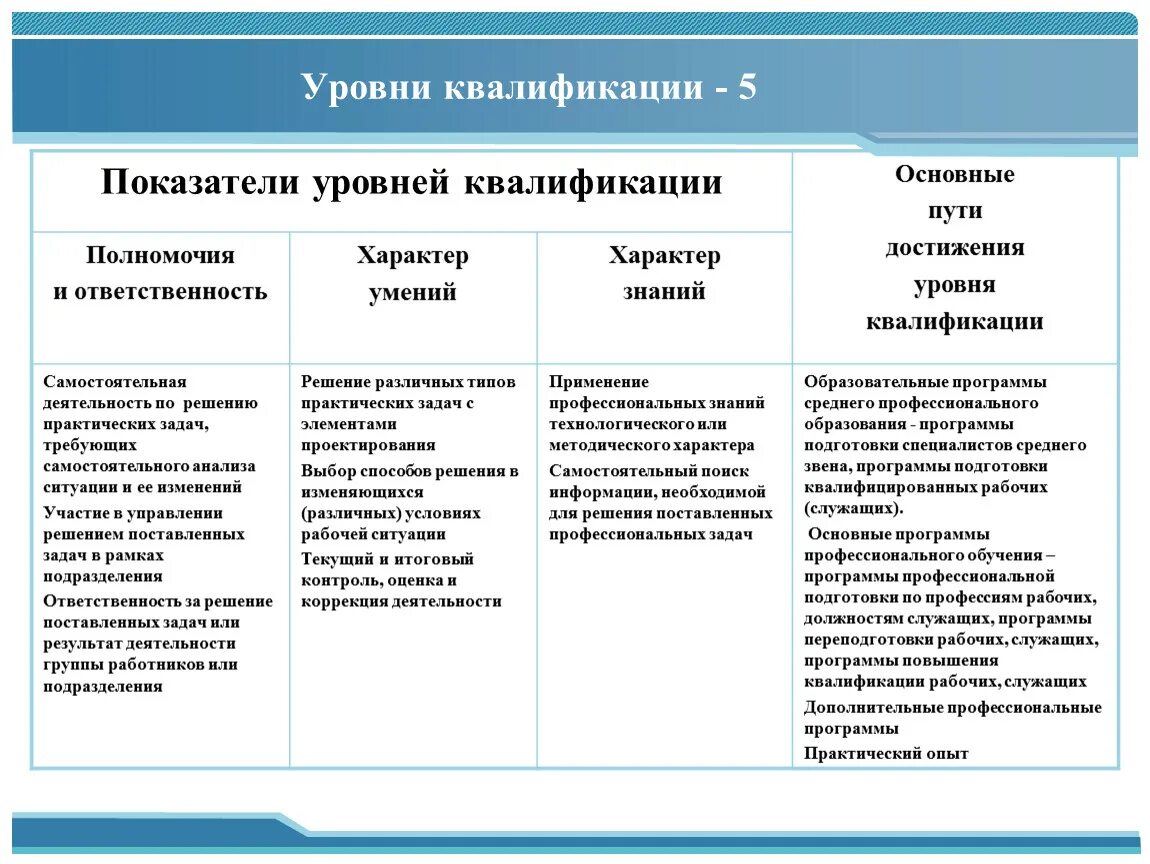 Уровни квалификации. Уровень квалификации сотрудников. Показатель повышения квалификации. Показатели профессиональной квалификации. Квалификация уровень характеризующий