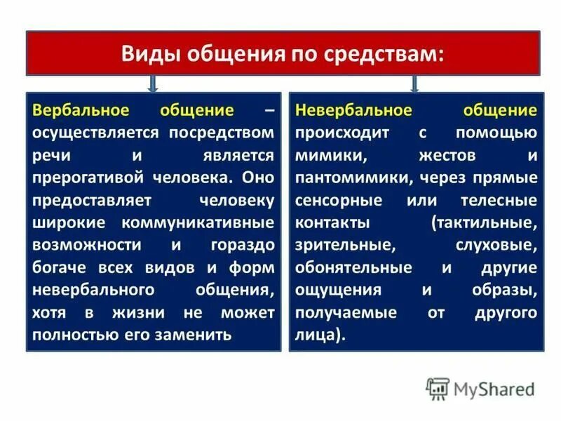 Типы средств общения