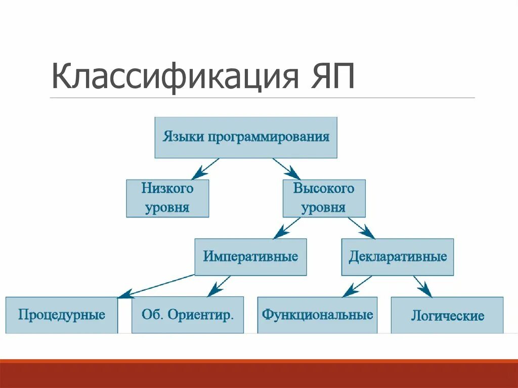 Модели языков программирования