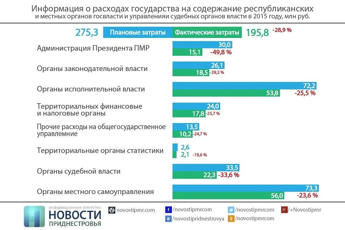 Содержание органов власти. Расходы на содержание законодательных органов власти. расходы государства. фактические затраты на содержание органов местного самоуправления. расходы на управление государством.
