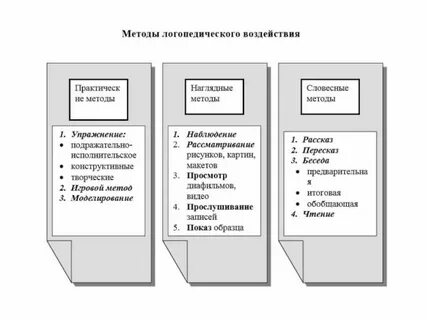 К практическим методам логопедического воздействия относятся