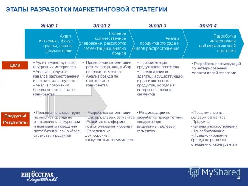 3 этапа контент стратегии