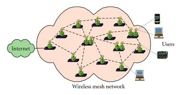 Wireless Mesh-сеть. Архитектура Mesh сети. Схема Mesh сети. Wireless Mesh Networks.