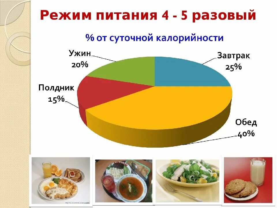 Ужин сколько процентов. Режим питания. Режим питания это распределение. Рациональное питание соотношение. Рацион питание распределение.