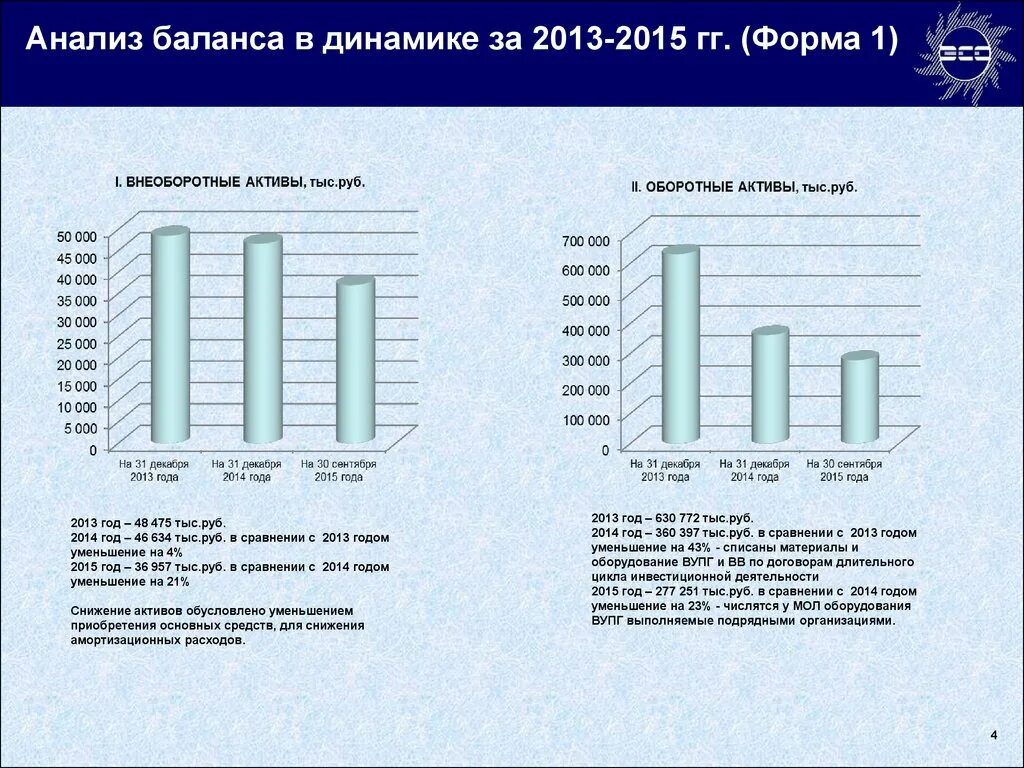 Уменьшение актива баланса. Анализ динамики баланса. Динамика баланса предприятия. График динамика баланса предприятия. Графики динамики баланса.