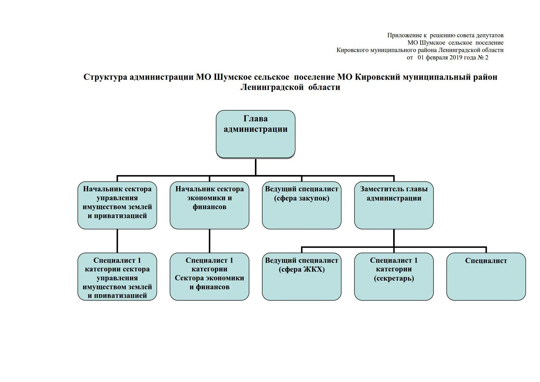 Специалисты администрации муниципальных образований. Структура правительства Ленинградской области схема. Структура администрации Кировского муниципального района. Администрация Кировского района структура. Структура администрации сельских поселений муниципального района.