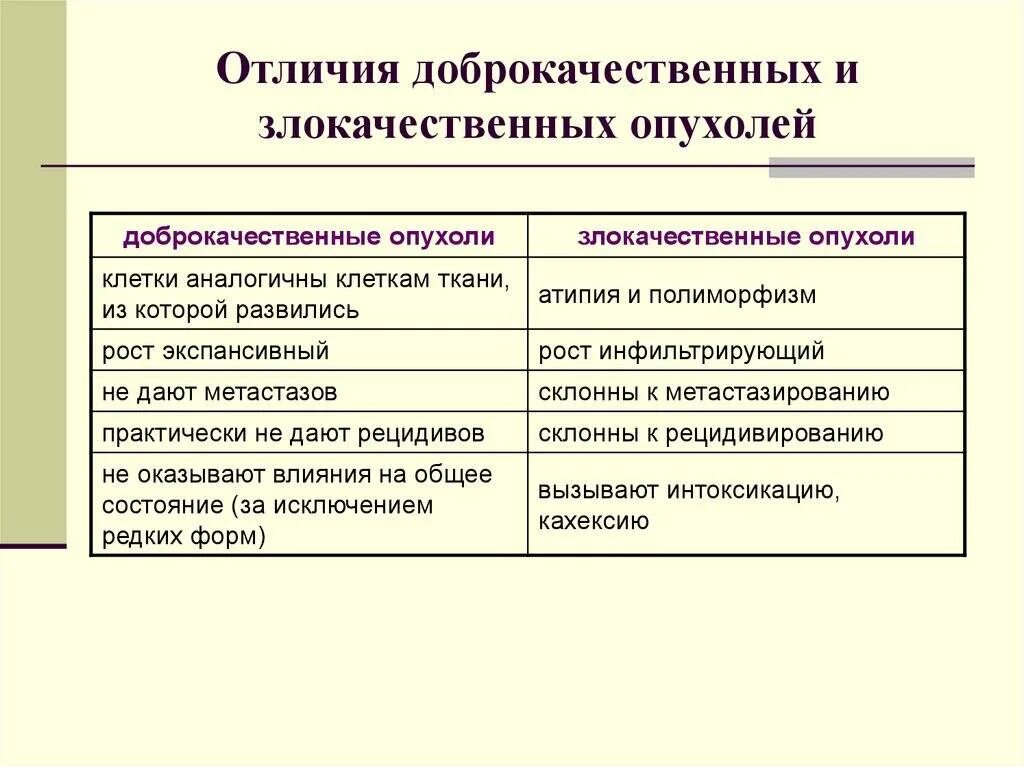 Злокачественная и доброкачественная опухоль различия. Разница доброкачественной и злокачественной опухоли. Характерные симптомы доброкачественной опухоли. Различия доброкачественных и злокачественных новообразований. Доброкачественное и злокачественное образование