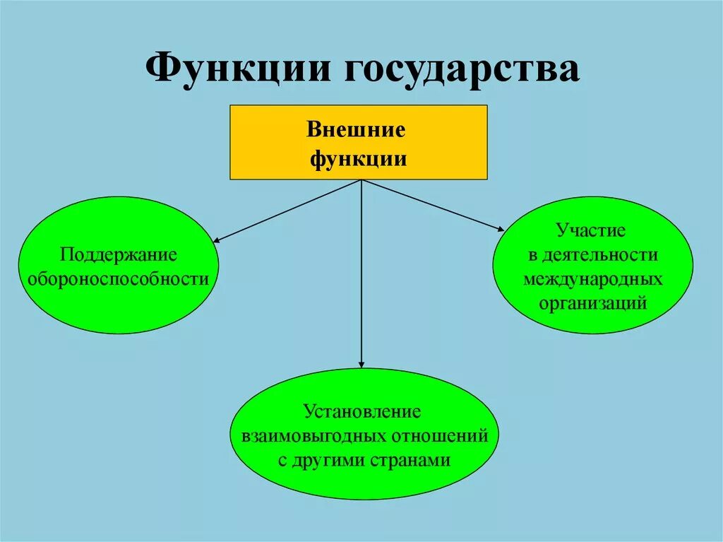 10 функций государства. Функции государства. Внешние функции государства. Внутренние и внешние функции государства. Внешние функции страны.