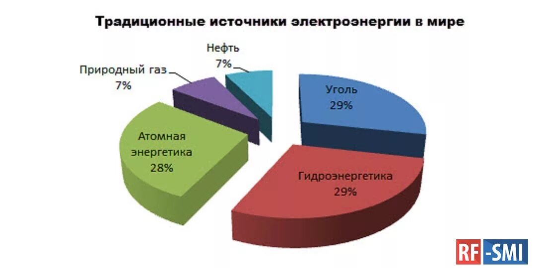 Россия и мировое источники. Источники электроэнергии в мире. Основные источники электроэнергии в России. Основные источники электроэнергии в мире. Традиционные источники энергии.