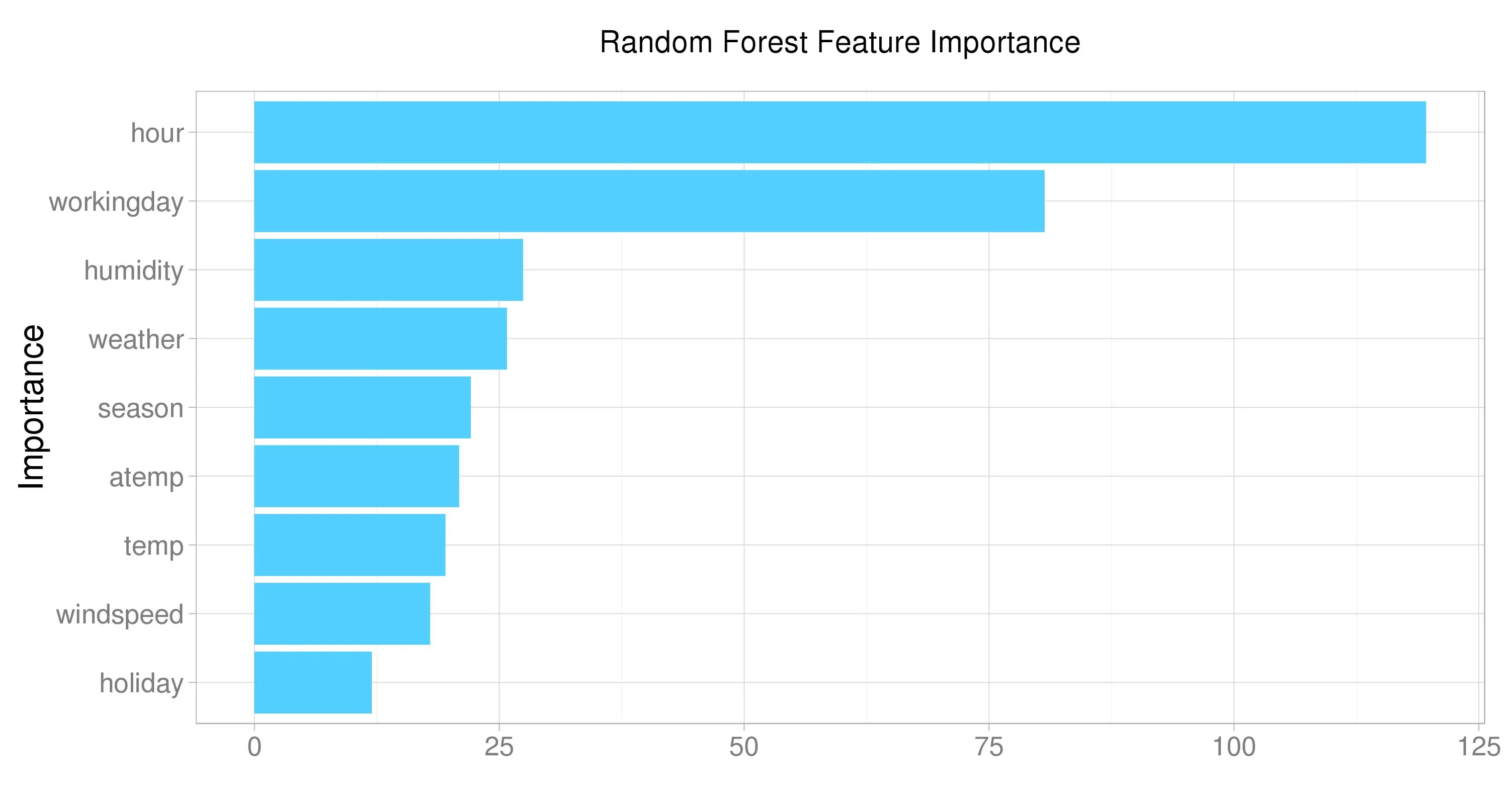 Feature importance Random Forest. Интерпретация моделей машинного обучения. Интерпретируемость модели машинное обучение. Feature importance