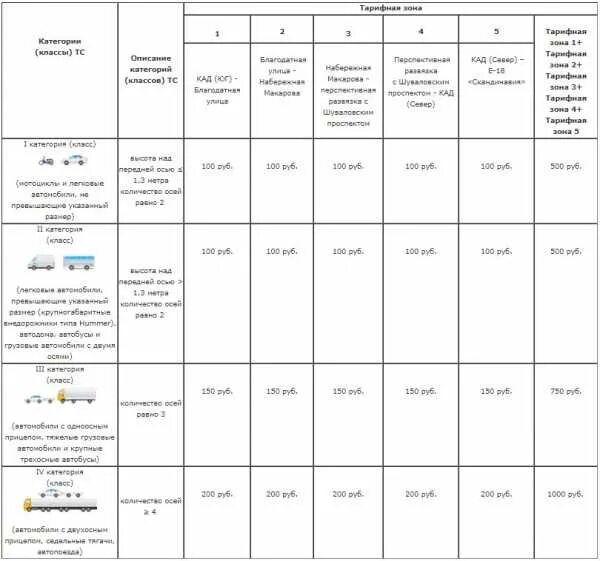 Зсд стоимость проезда 2024 санкт петербург. Тарифы ЗСД. Тарифы ЗСД по транспондеру. Расценки ЗСД. Тарифы ЗСД на карте.