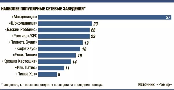 Сколько ресторанов в мире. Сколько макдональдсов в России. Статистика Макдональдса. Кол-во ресторанов макдональдс в России. Число макдональдсов в России.