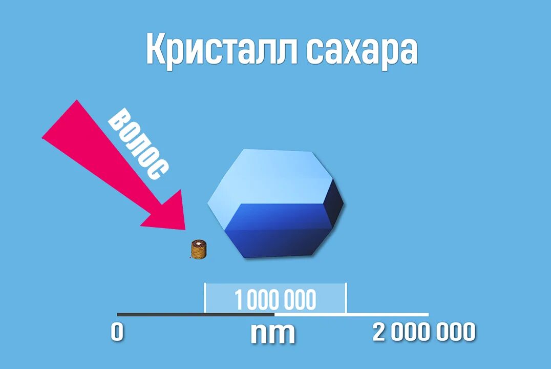 Заметить 00. Нанометр. Размер нанометра. Нанометр степень. Размер молекулы сахара в нанометрах.