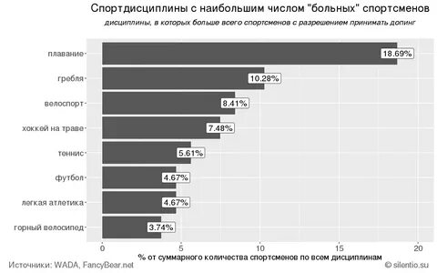 Список допинга для спортсменов