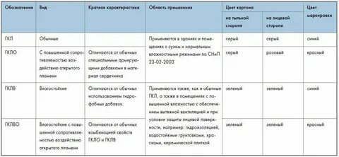 Виды гипсокартона