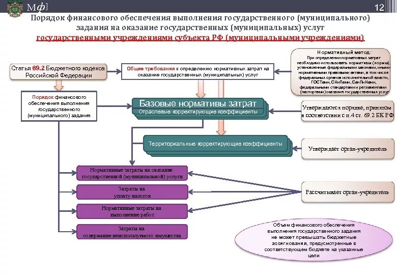 Порядок финансового обеспечения муниципальных учреждений. Финансовое обеспечение выполнения государственного задания. Порядок оказания государственных услуг. Финансовое обеспечение го. Порядок предоставления услуг.