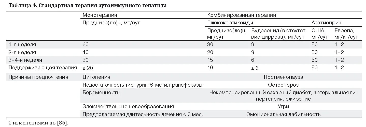 Заболевания печени какие анализы. Основная схема терапии аутоиммунного гепатита. Аутоиммунный гепатит печеночные показатели. Показатели анализов при аутоиммунном гепатите. Схема лечения аутоиммунного гепатита преднизолоном.