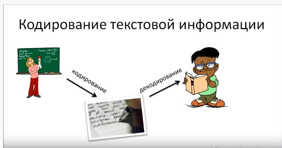 Что такое кодирование информации при социальной коммуникации. Кодирование информации картинки. пример кодирования информации в коммуникации. кодирование текстовой информации. кодирование и декодирование информации осуществляется при помощи.