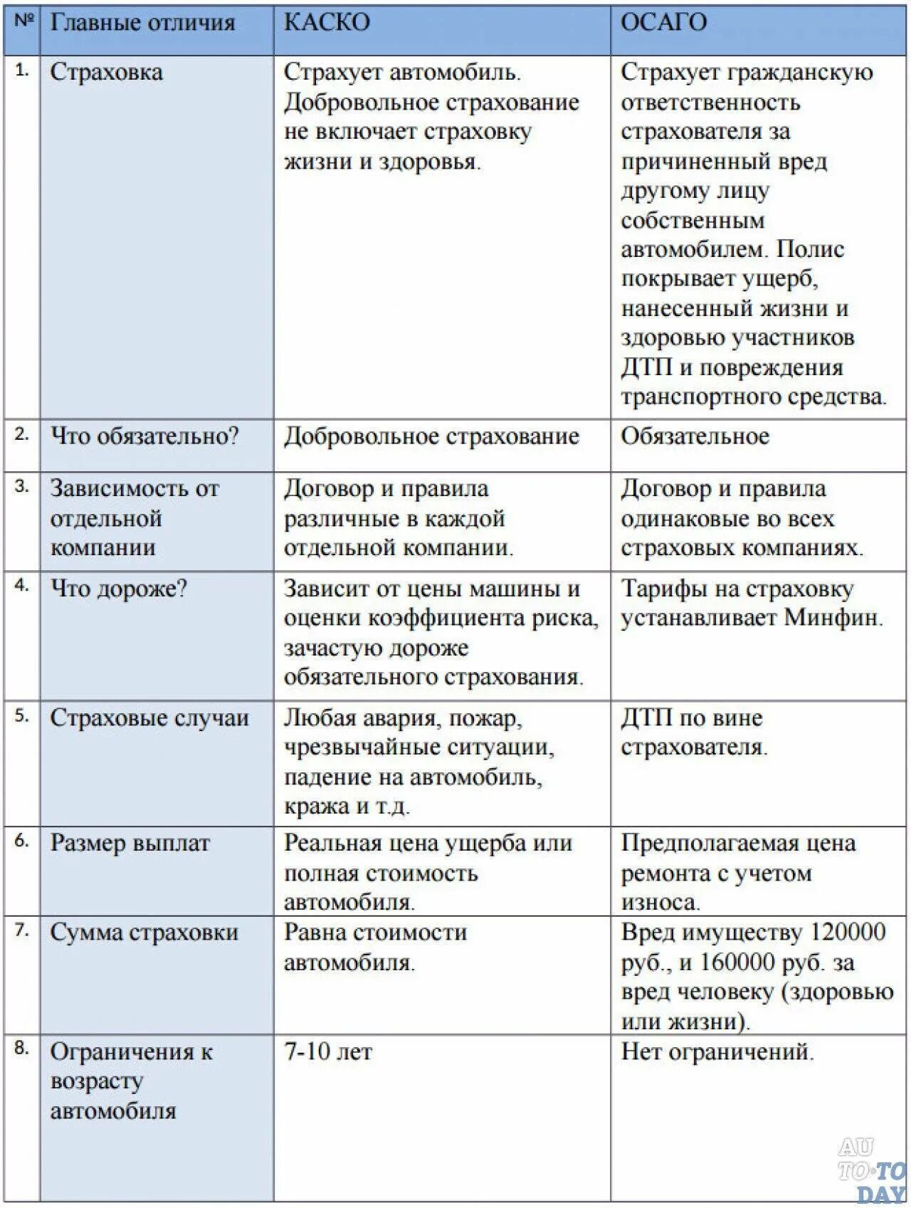 Разница между каско и осаго. Сравнительная характеристика каско и осаго. сравнение каско и осаго таблица. осаго и каско различия. отличия каско от осаго таблица.