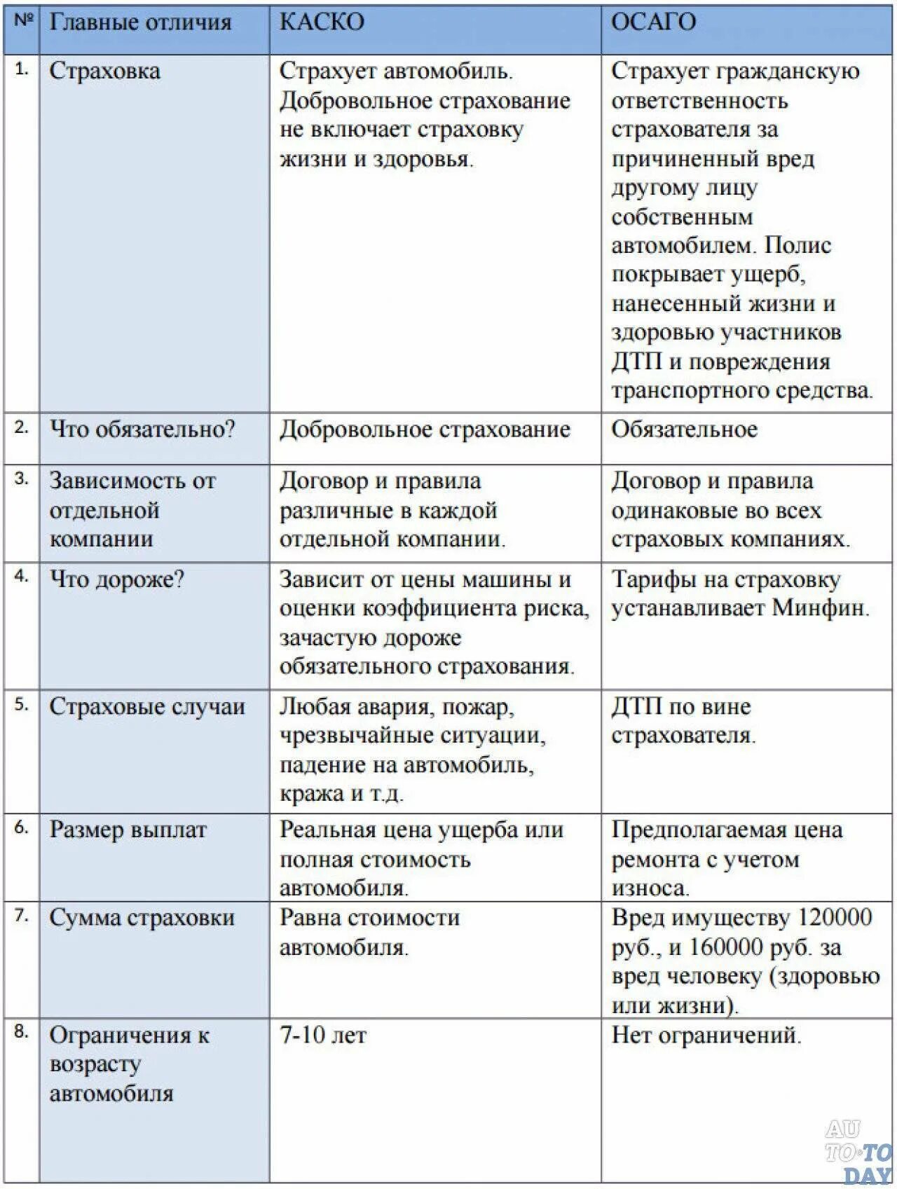 Осаго каско в чем разница простыми словами. Разница каско и ОСАГО таблица. Отличия каско от ОСАГО таблица. Сходства и различия каско и ОСАГО. Сравнение страхования автомобилей каско и ОСАГО.