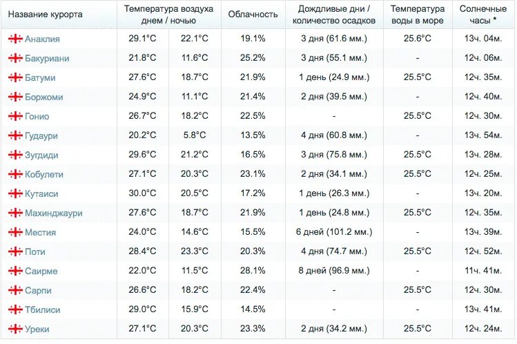 Где тепло в конце мая. Средняя температура в Грузии по месяцам. Климат Грузии таблица. Средняя температура в Тбилиси по месяцам. Температура воды.