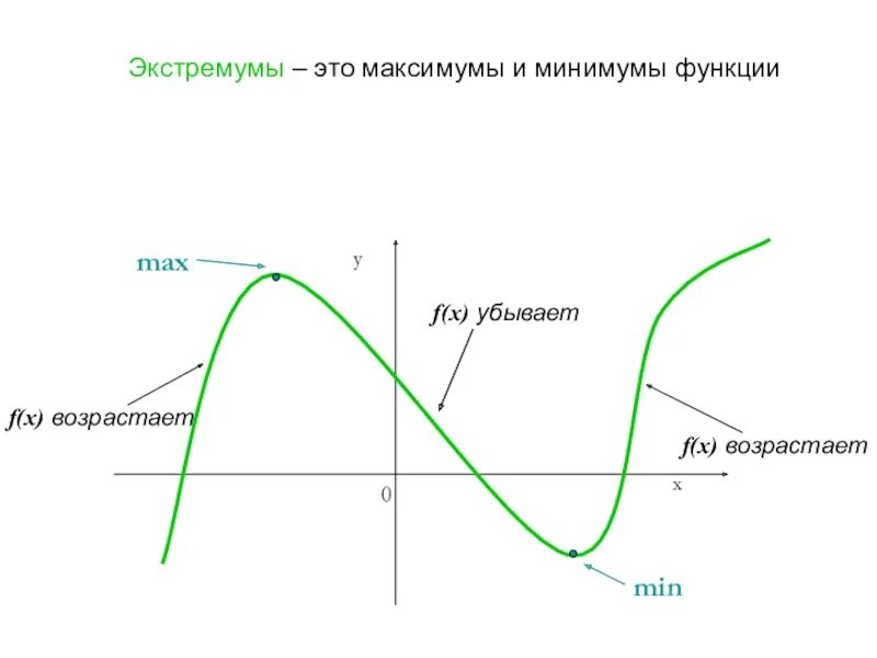 Экстремум функции это. Экстремумы функции. Признак максимума и минимума функции. Максимум и минимум функции. Экстремум максимум и минимум.