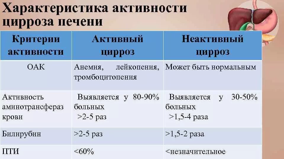 Кровь на цирроз печени. Степень активности цирроза. Цирроз печени классификация по активности. Активность цирроза печени классификация. Цирроз печени активность 2 степени.