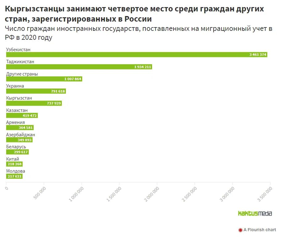 Сколько мигрантов покинуло россию. Число мигрантов в РФ В 2020 году. Статистика мигрантов в России 2021. Гастарбайтеры в России статистика. Трудовые мигранты в России статистика 2022.